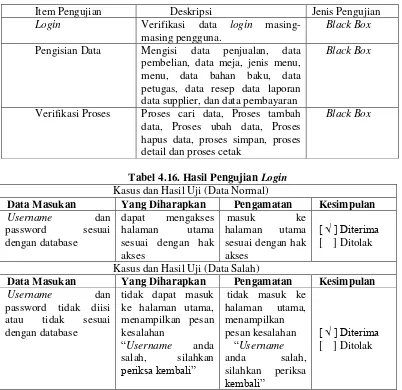 Tabel 4.16. Hasil Pengujian Login 