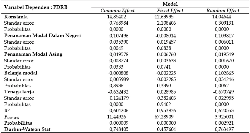 Tabel 2. Hasil Estimasi pengaruh penanaman modal dalam negeri, penanaman modal asing, belanja modal, tenaga kerja terhadap pertumbuhan ekonomi di Daerah Istimewa Yogyakarta