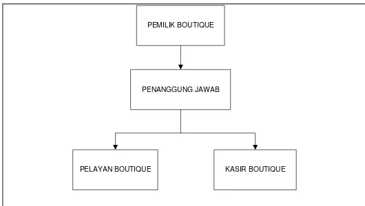 Gambar 3.1 Struktur Organisasi Frenz Boutique & Accessories. 