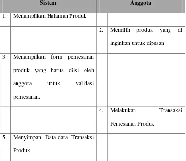 Tabel 4.9 Skenario Use Case Pemesanan Produk 