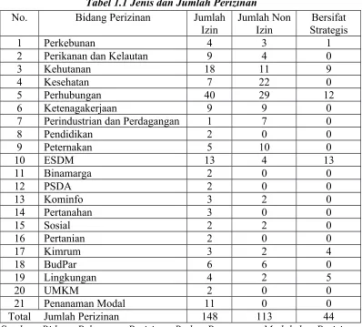 Tabel 1.1 Jenis dan Jumlah Perizinan