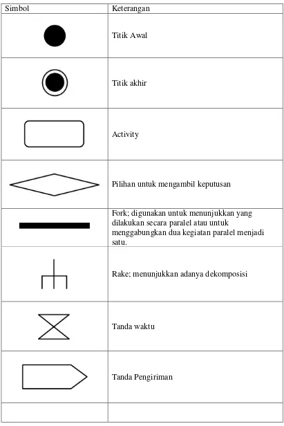 Tabel 2.1 Simbol Diagram Aktivitas 