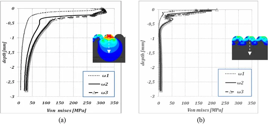 Fig. 7. The von Mises stress distribution on (a) loading and (b) unloading rolling contact  