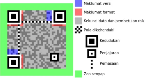 Gambar  2.14 Struktur QR Code 