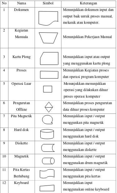 Tabel 2.3 Simbol yang digunakan vagan alir sistem 