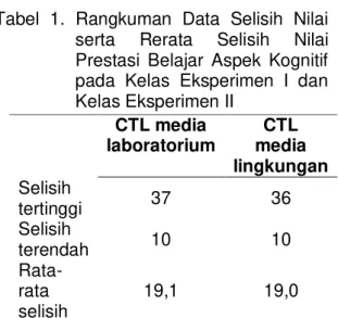 Tabel  1.  Rangkuman  Data  Selisih  Nilai  serta  Rerata  Selisih  Nilai  Prestasi  Belajar  Aspek  Kognitif  pada  Kelas  Eksperimen  I  dan  Kelas Eksperimen II 