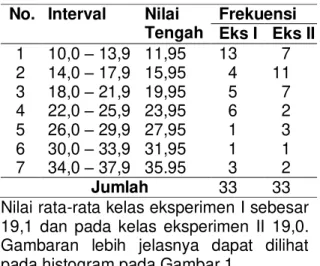 Tabel  2.  Perbandingan  Distribusi  Fre- Fre-kuensi  Selisih  Nilai  Prestasi  Belajar  Aspek  Kognitif  pada  Kelas Eksperimen I dan Kelas  Eksperimen II 