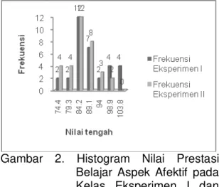 Gambar  2.  Histogram  Nilai  Prestasi  Belajar  Aspek  Afektif  pada  Kelas  Eksperimen  I  dan  Kelas Eksperimen II 