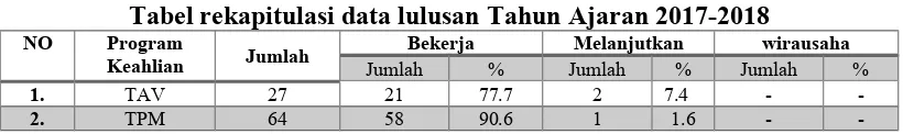 Tabel 4.2Tabel rekapitulasi data lulusan Tahun Ajaran 2015-2016