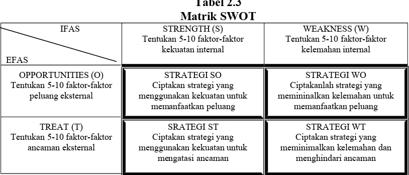 Tabel 2.3Matrik SWOT