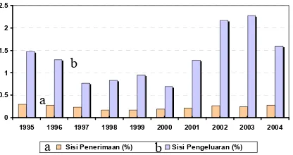 Gambar 1. Desentralisasi Fiskal dari Sisi penerimaan dan Pengeluaran, Sebelum dan pada era  desentralisasi 1995-2004 