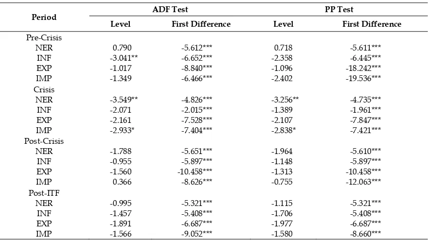 Table 1. Unit Root Tests Results: ADF and PP Tests 