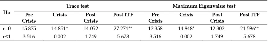 Table 4. Co-Integration Tests – Trace and Maximum Eigenvalue Tests (NER and IMP) 