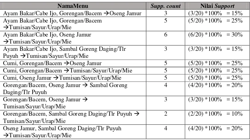 Tabel 3.12 Large 3-itemset (L3) 