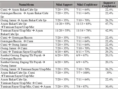 Tabel 3.16 Nilai Confidence (Cf2) 