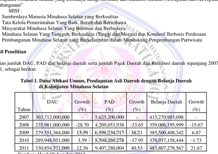 Tabel 2. Pajak Daerah dan Retribusi Daerah di Kabupaten Minahasa Selatan  Tahun  Pajak Daerah  Growth  Retribusi daerah  Growth 