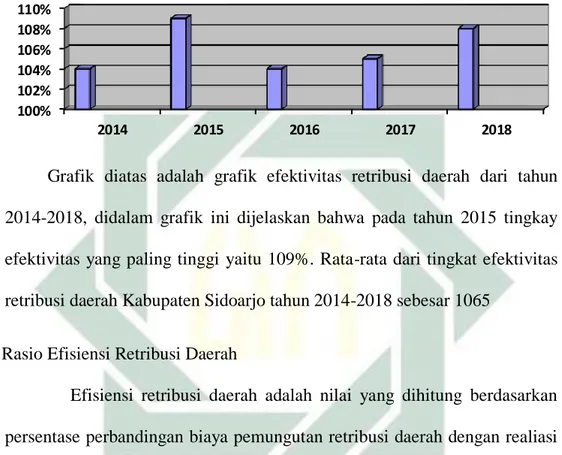 Grafik  diatas  adalah  grafik  efektivitas  retribusi  daerah  dari  tahun  2014-2018,  didalam  grafik  ini  dijelaskan  bahwa  pada  tahun  2015  tingkay  efektivitas yang paling tinggi  yaitu 109%