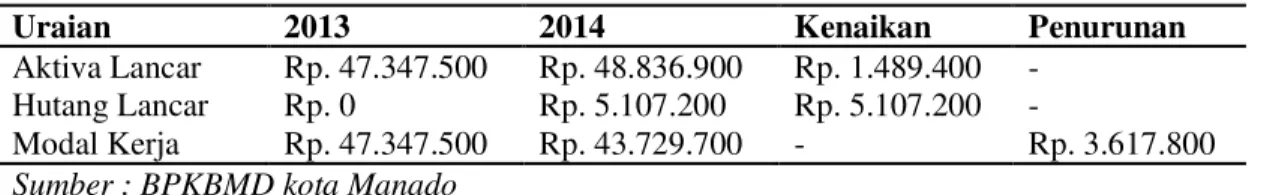 Tabel 2.  Badan Pengelola Keuangan dan Barang Milik Daerah  Konsep Kuantitatif 31 Desember 2013 ± 31 Desember 2014 
