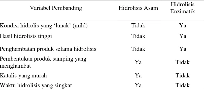 Tabel 2. Perbandinga Antara Hidrolisis Asam dan Hidrolisis Enzimatik 
