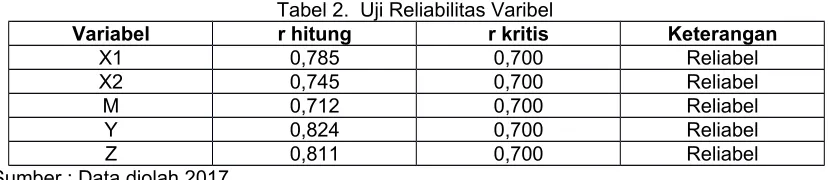 Tabel 2.  Uji Reliabilitas Varibel