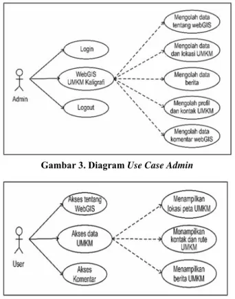 Gambar 4. Diagram Use Case User  D.  Kebutuhan fungsional sistem 
