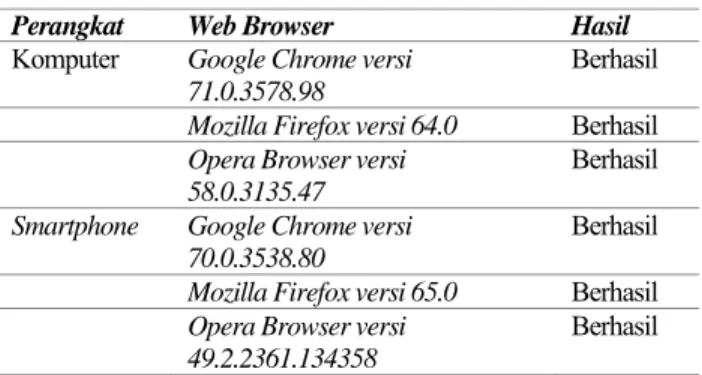 Tabel 2 Hasil Uji Sistem Menggunakan Web Browser 