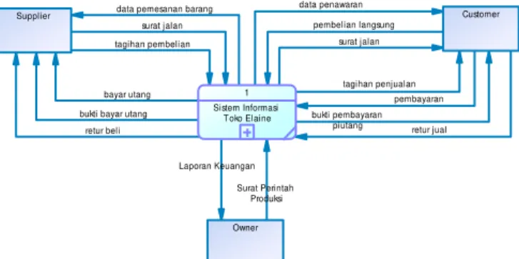 Gambar 1. Context Diagram 