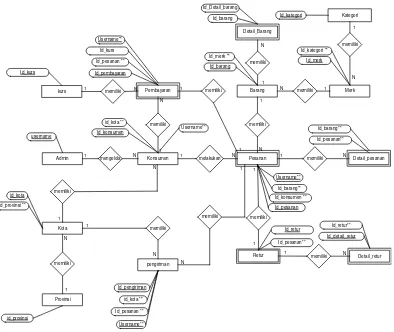 Gambar 3.2 Entity Relationship Diagram (ERD) Penjualan Online 