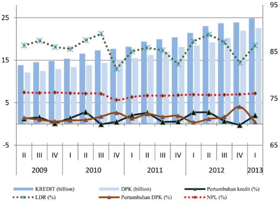 Gambar 1. Perkembangan dan pertumbuhan kredit dan DPK, Rasio NPL dan LDR periode kuartal II 2009-kuartal I 2013 