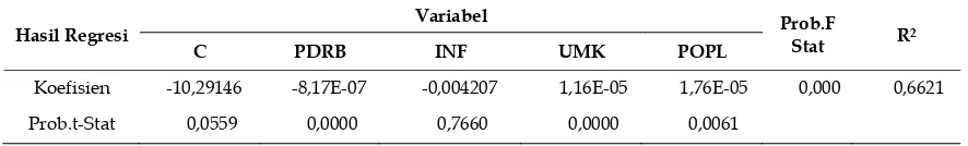 Tabel 5. Regresi Fixed Effect Model 