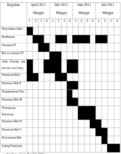 Tabel 1.2Waktu dan Jadwal  Penelitian 