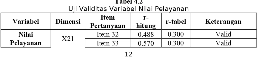 Tabel 4.2Uji Validitas Variabel Nilai Pelayanan