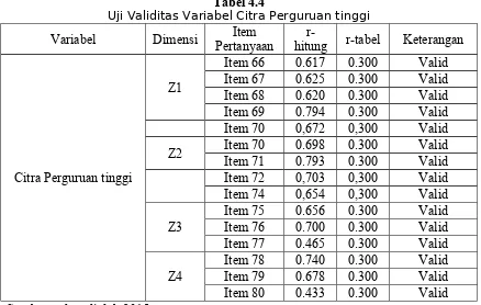 Tabel 4.4Uji Validitas Variabel Citra Perguruan tinggi 