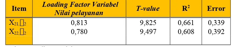 Tabel 4.8Hasil Analisis Model Pengukuran Variabel