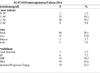 Tabel  4.1 Distribusi Proporsi Penderita Mioma Uteri Rawat Inap 