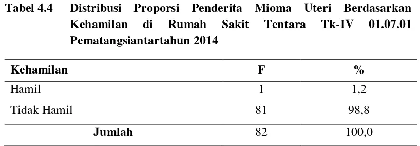 Tabel 4.5 Distribusi Proporsi Penderita Mioma Uteri Berdasarkan Kadar 