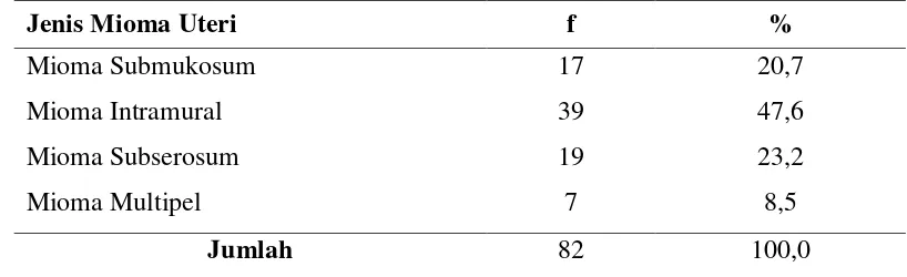 Tabel 4.6 Distribusi Proporsi Penderita Mioma Uteri Berdasarkan Jenis Mioma Uteri di Rumah Sakit Tentara Tk-IV 01.07.01 Pematangsiantar tahun 2014 