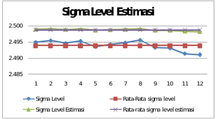 Gambar 5.2  Perbandingan Sigma Level Estimasi