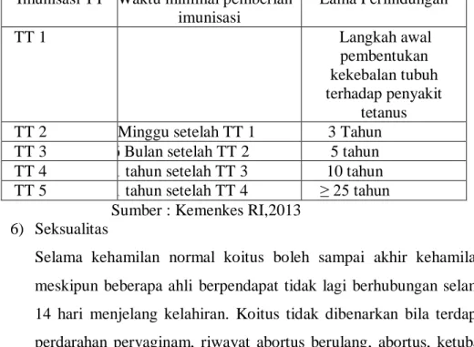 Tabel 2.4. Interval pemberian Imunisasi TT pada ibu hamil 
