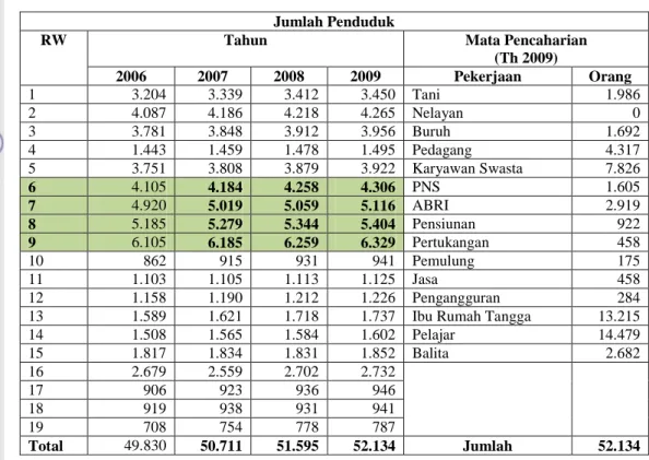 Tabel 17.  Jumlah  Penduduk  dan  Mata  Pencaharian  (tahun  2009)  Penduduk Kelurahan Serengseng Sawah