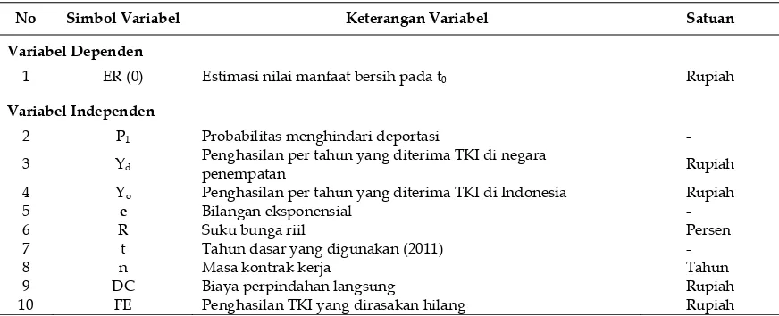 Tabel 11. Keterangan variabel model studi 