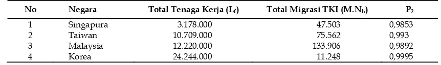 Tabel 4. Rata-rata penghasilan per tahun CTKI saat bekerja di Indonesia (rupiah) 