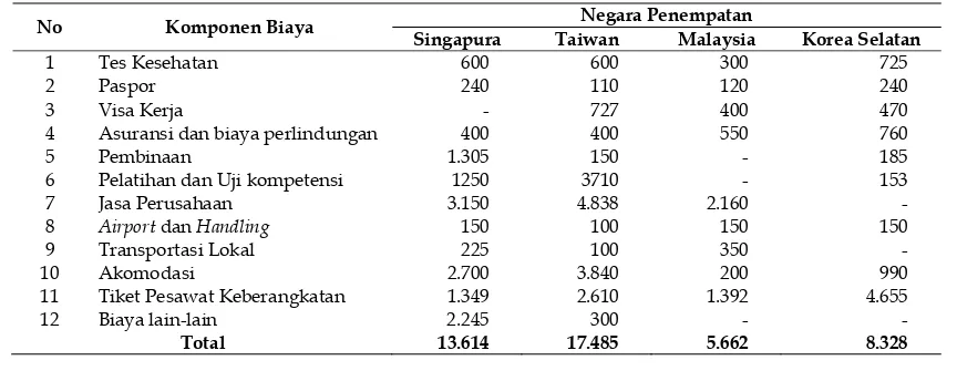 Tabel 6. Probabilitas mendapatkan pekerjaan di Indonesia 