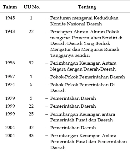 Tabel 1. Undang-Undang Tentang Pemerintahan Daerah dan Perimbangan Keuangan Daerah di Indonesia 