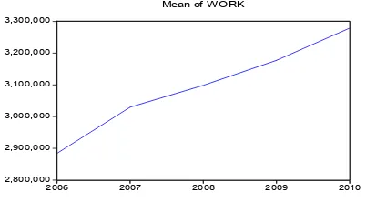 Gambar 5. Rata-rata tenaga kerja setiap provinsi di Indonesia pada 2006-2010 
