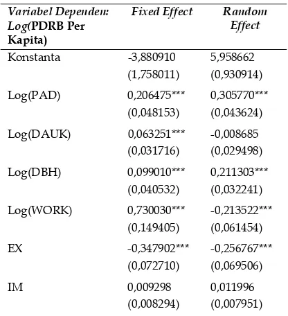Tabel 4. Hasil Regresi Data Panel Metode Fixed Effect dan Random Effect  