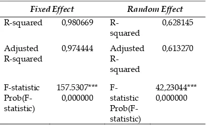 Tabel 5. Hasil ukuran R-squared dan F-statistic  