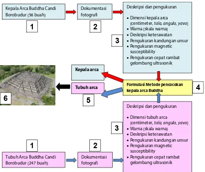 Gambar 3.1 Diagram alur Kajian Pencocokan Arca Buddha Candi Borobudur.