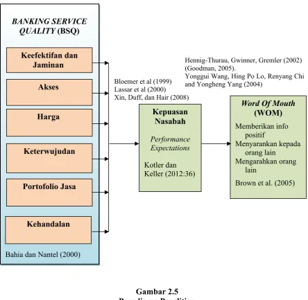 Gambar 2.5Paradigma Penelitian