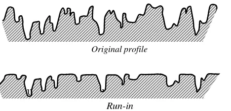 Figure 1: Effect of running-in on the surface profile. 
